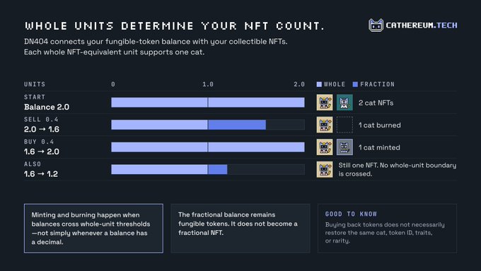 Infographic from CATHEREUM.TECH explaining how "WHOLE UNITS DETERMINE YOUR NFT COUNT" with diagrams showing how buying, selling, and other transactions affect fungible token balances and NFT minting.