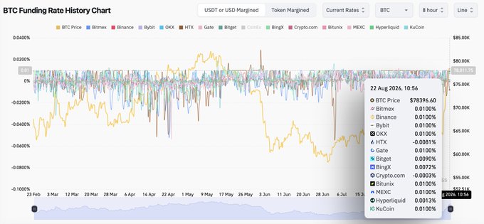 BTC Funding Rate History Chart from Coinglass showing historical funding rates across multiple exchanges including Bitmex, Binance, Bybit, OKX, HTX, Gate, Bitget, BingX, Crypto.com, Bitunix, MEXC, Hyperliquid, and KuCoin, with a snapshot dated 22 Aug 2026 showing BTC Price at $78394.60.