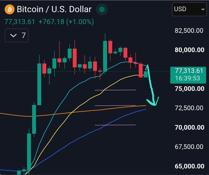 A Bitcoin/USD chart identical to Image 1, showing 77,313.61 (+1.00%) with candlestick data, moving averages, and a teal arrow pointing downward toward 72,500.