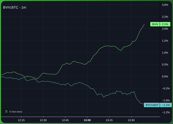A 1-minute candlestick chart from tree.news showing BVIV/BTC at +2.1% (green line, trending up) compared to BTCUSDT at -1.1% (blue line, trending down) between 12:15 and 13:30.