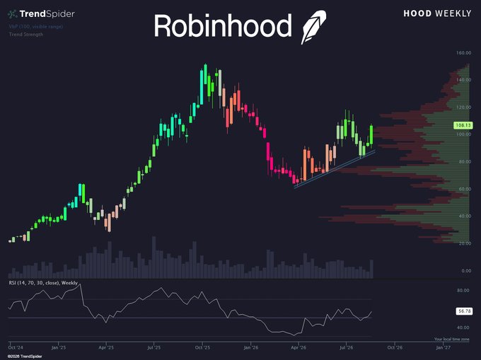 A TrendSpider weekly chart for Robinhood ($HOOD) showing price action rising from around $20 in October 2024 to approximately $105.13, with the post highlighting the stock's strengthening trend as indicated by the accompanying trend strength and RSI (14, 70, 30) indicators.
