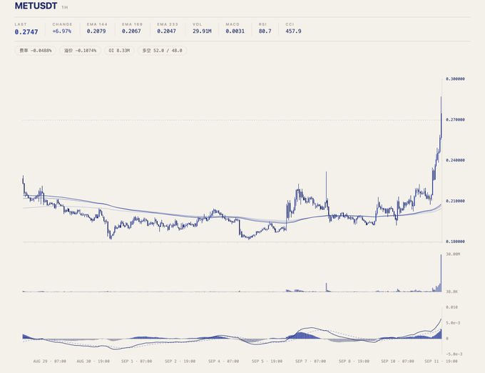 TradingView-style 1-hour chart for METUSDT showing a sharp upward spike, with the last price at 0.2747 (+6.97%) and notable volume around September 11.