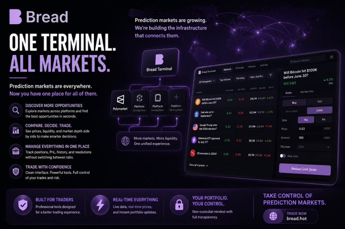 Promotional graphic for 'Bread' titled 'ONE TERMINAL. ALL MARKETS.' showcasing a prediction markets terminal interface connecting Polymarket, Platform Swapping Unit, Platform DeepSeek, and Platform Trading Spot, with features for real-time trading and non-custodial control.