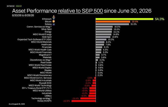 The chart from BitMine (BMNR) shows asset performance relative to the S&P 500 from June 30 to August 28, 2026, with Ethereum leading at 54.3%, followed by Bitcoin at 32.5% and Solana at 31.3%, while Korea (KOSPI) lagged at -22.8%. This aligns with BitMine's update highlighting their growing ETH holdings of 5.9 million as they work toward a 5% target, with Ethereum's strong outperformance reinforcing their strategic focus on the asset.