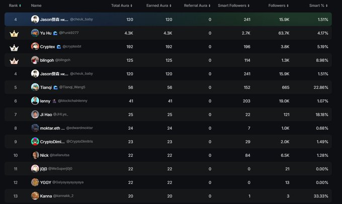 A leaderboard displaying user rankings with metrics including Total Aura, Earned Aura, Referral Aura, Smart Followers, and Followers, showing top entries like 'jason香se...' (120 Total Aura) and 'Yu Hu' (4.3K Total Aura).