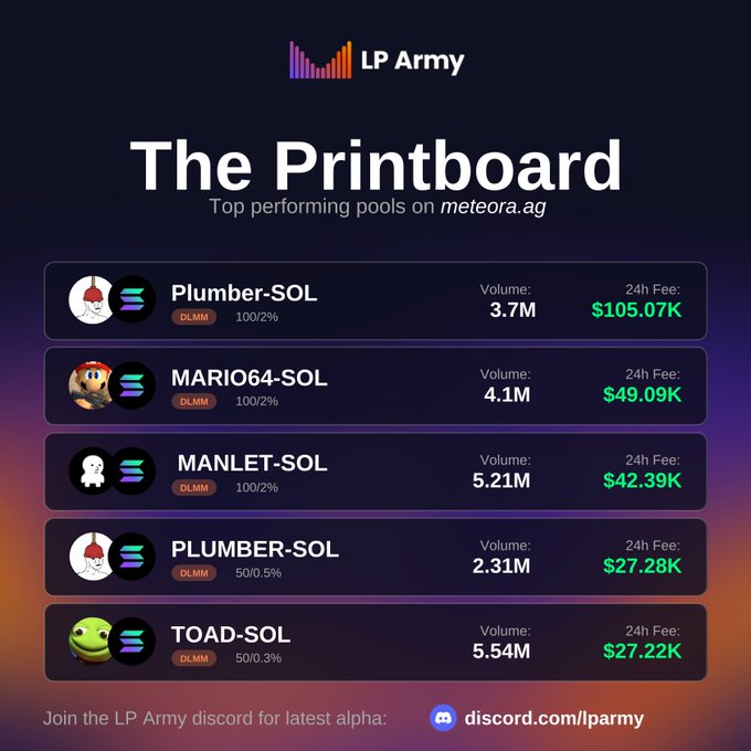 A 'Printboard' graphic by LP Army listing the top performing liquidity pools on meteora.ag, including Plumber-SOL, MARIO64-SOL, MANLET-SOL, PLUMBER-SOL, and TOAD-SOL, along with their 24h volume and fee.