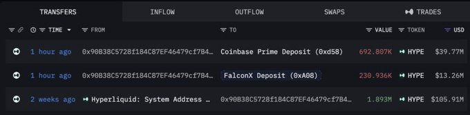 A cryptocurrency transaction tracker showing recent transfers of the HYPE token, including a 692.807K HYPE ($39.77M) deposit from Coinbase Prime, a 230.936K HYPE ($13.26M) deposit from FalconX, and a 1.893M HYPE ($105.91M) outflow from the Hyperliquid System Address.