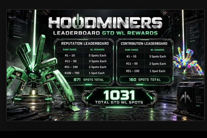 A neon green and black graphic titled 'HOODOMINERS LEADERBOARD GTD WL REWARDS', displaying tables for Reputation and Contribution leaderboards with a total of '1031 TOTAL GTD WL SPOTS'.