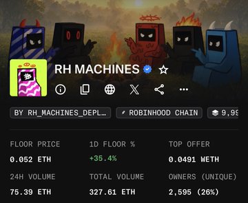 A screenshot of the RH MACHINES NFT collection on Robinhood Chain, showing a floor price of 0.052 ETH (+35.4%), a top offer of 0.0491 WETH, and 2,595 unique owners.