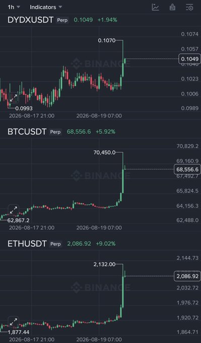 Three crypto perpetual contract charts on Binance showing DYX/USDT at 0.1049 (+1.94%), BTC/USDT at 68,556.6 (+5.92%), and ETH/USDT at 2,086.92 (+9.02%).