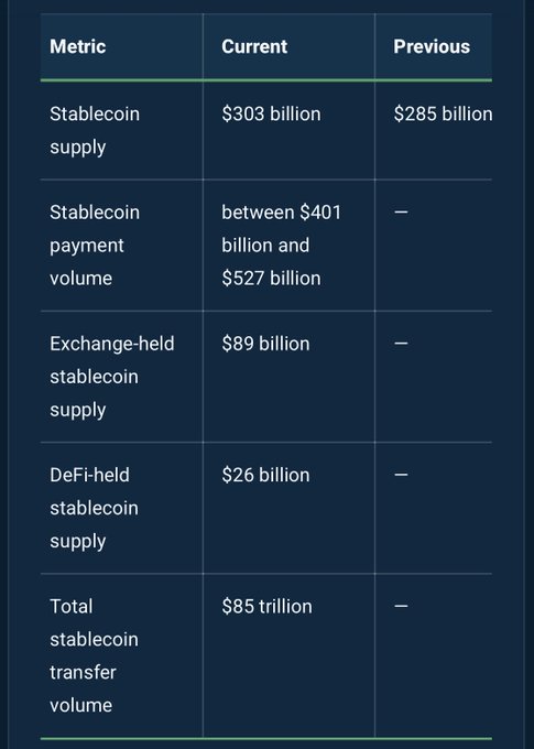A dark blue data table compares current and previous stablecoin metrics, showing a current supply of $303 billion (up from $285 billion), payment volume between $401 billion and $527 billion, exchange-held supply of $89 billion, DeFi-held supply of $26 billion, and a total transfer volume of $85 trillion.