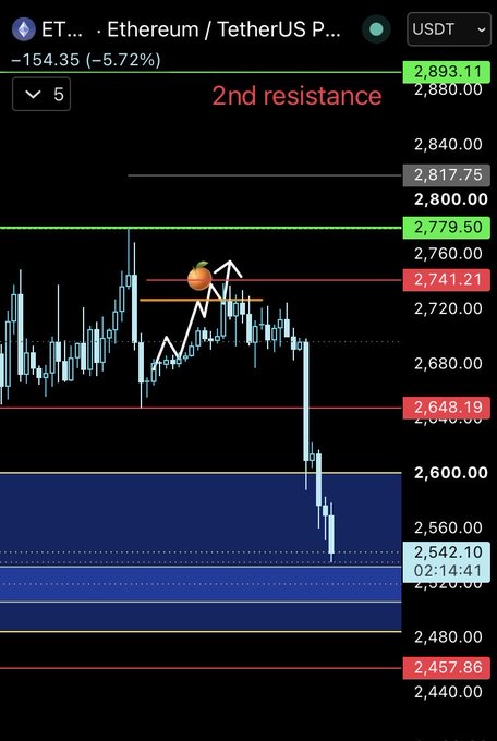 A candlestick chart of Ethereum (ETH/USDT) shows a steep recent decline to around $2,542, with price breaking below the $2,648 support level, supporting the post's warning of a potential further drop of ~$52 to the $2,457 zone and caution against rushing into longs given the market maker's ability to trigger fake reversals or extended dumps.