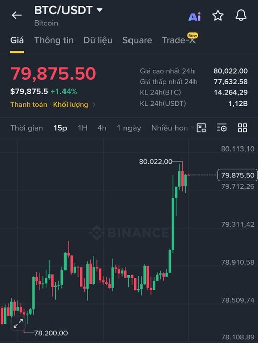 A Binance cryptocurrency chart showing BTC/USDT trading at $79,875.50, up 1.44%, with a candlestick graph indicating price movement from around $78,200 to a high of $80,022.00.