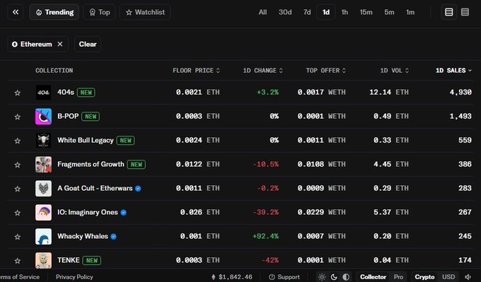 The image shows a cryptocurrency NFT marketplace dashboard on Ethereum, with a trending tab displaying various NFT collections like "404s" (3.2% up, 4,930 sales), "B-POP," "White Bull Legacy," and "IO: Imaginary Ones" (-39.2%), though none of the listed collections appear to be directly related to David Gokhshtein's NFT based on the visible names.