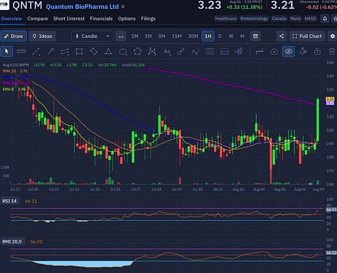 Stock chart for QNTM (Quantum BioPharma Ltd) on NASDAQ showing a price of $3.23 with an 11.38% gain, displaying candlestick patterns, RSI, and RMI indicators.