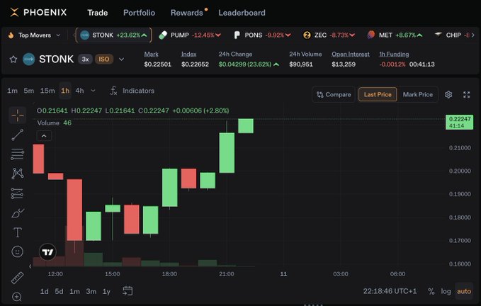 The image shows the Phoenix Trade interface displaying the $STONK token up 23.62% (+2.80% on the 1H chart), supporting the poster's claim of the token's ~28% rally since their bullish post and inviting traders to decide whether to long or short on Phoenix.