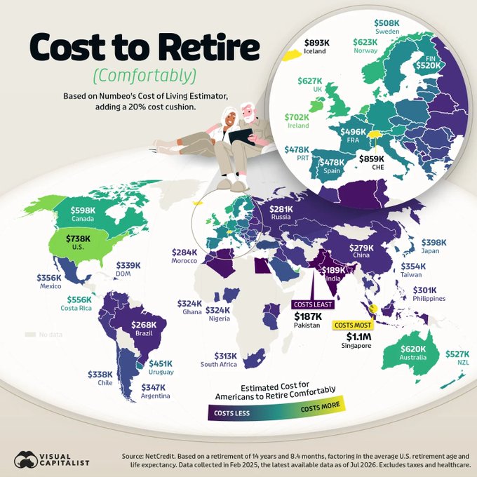 The image is an infographic from Visual Capitalist titled "Cost to Retire (Comfortably)," showing estimated retirement costs for Americans in various countries, with figures ranging from $187K in Pakistan (cheapest) to $1.1M in Singapore (most expensive), including countries like the U.S. ($738K), Mexico ($356K), Portugal ($478K), and Japan ($398K).

This relates to the post's discussion of financial thresholds for not working, as the infographic provides a concrete geographic benchmark—showing that $500K might suffice for retirement in cheaper countries like Mexico or the Dominican Republic ($339K), but falls short in expensive locations like Singapore or even the U.S., illustrating why the "$5M" figure depends heavily on where you choose to live.