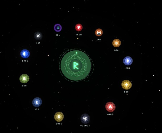 A green "R" logo (likely Ravencoin) is centered among orbiting cryptocurrency icons including XRP, SOL, TRON, XMR, BTC, ETH, BSC, AVAX, COSMOS, DOGE, LTC, BCH, and BASE, visually illustrating the theme of "connecting the chains" across multiple blockchain networks.