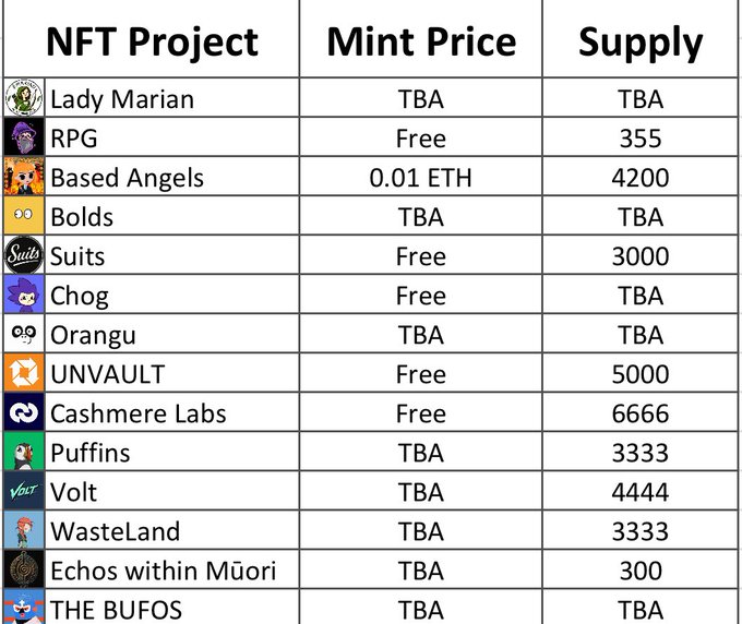 A screenshot showing a table of upcoming NFT projects on Robinhood, including Lady Marian, RPG, Based Angels, Bolds, Suits, Chog, Orangu, UNVAULT, Cashmere Labs, Puffins, Volt, WasteLand, Echos within Mūori, and THE BUFOS, with most mint prices listed as TBA (with Based Angels at 0.01 ETH and several projects marked as Free) and supply figures ranging from 300 to 6,666 NFTs.