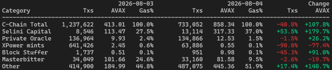 The image shows a transaction comparison table for August 3 vs August 4, 2026, on the Avalanche C-Chain, with categories like Masterbitter, XPower mints, Private Oracle, Selini Capital, and others broken down by transaction count, AVAX, and gas percentage. The data highlights the ~40.8% drop in total transactions to 733,052, driven primarily by XPOW miners shutting down (-90%) at 0.2 nAVAX gas and Masterbitter's high-gas "Office Space" spam attempt, aligning with the post's commentary on reduced activity and doubled burn rate.