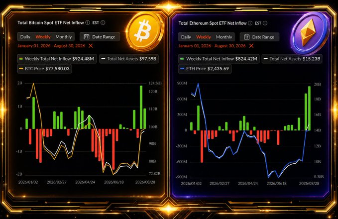A side-by-side financial dashboard displaying weekly Total Bitcoin Spot ETF Net Inflow of +$924.48M with $97.59B in total net assets (BTC at $77,580.03) and Total Ethereum Spot ETF Net Inflow of +$824.42M with $15.23B in net assets (ETH at $2,435.69), both charts spanning January 1, 2026 to August 30, 2026. The accompanying post highlights these Week 35 ETF cash flows alongside additional inflows for XRP (+$110.49M) and SOL (+$153.87M), though only the BTC and ETH dashboards are visualized.