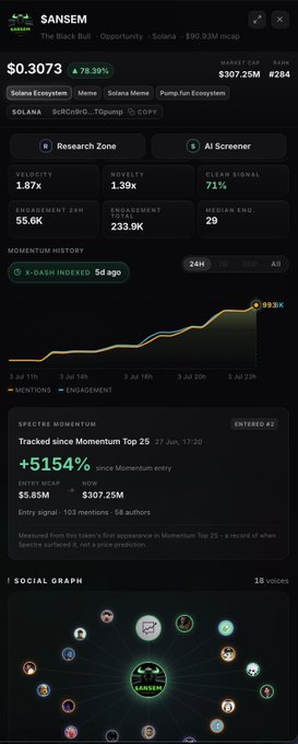 A crypto analysis dashboard for the $ANSEM token showing a price of $0.3073 (+76.39%), $307.25M market cap, and various momentum metrics.