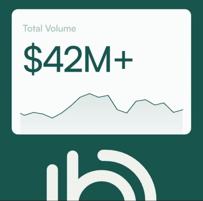 A graphic displaying "Total Volume $42M+" in dark green text on a light background with a line graph below, and a partial "lido" logo at the bottom on a dark green background.