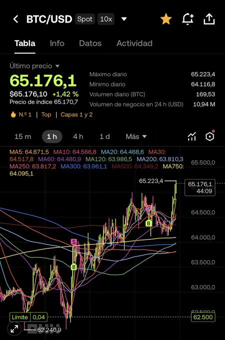 The image shows a BTC/USD spot trading chart on what appears to be Binance, displaying Bitcoin's last price at $65,176.1 with a 1.42% increase, a daily high of $65,223.4, and a daily low of $64,116.8 on a 1-hour timeframe with multiple moving averages overlaid. The chart visually supports the post's claim that Bitcoin has reclaimed the $65K level, with the price action showing a recent upward push to those highs despite the political backdrop of the Clarity Act not being approved before the summer recess.