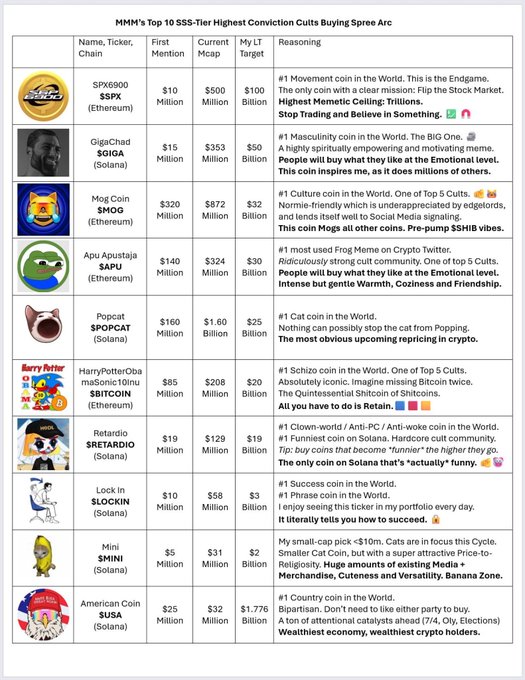 The image displays Murad's "Top 10 SSS-Tier Highest Conviction Buys" spreadsheet featuring meme coins like $SPX6900, $GIGA, $MOG, $APU, $POPCAT, $BITCOIN, $SRETARDIO, $LOCKIN, $MINI, and $USA, each with current market caps ranging from $31M to $1.60B and LT targets up to $100M, supporting the accompanying post's commentary about his controversial picks—particularly questioning why lowcap coins like $MINI ($31M cap) and $USA ($32M cap) made the SSS-tier list while only $SPX6900 was deemed a worthwhile survivor among his recommendations.