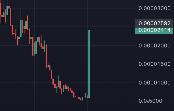 This image shows a cryptocurrency price chart with a sharp upward spike, illustrating a coin's dramatic increase from 0.00002414 to 0.00002592. The post's context suggests this spike represents a risky, impulsive investment based on a social media recommendation.