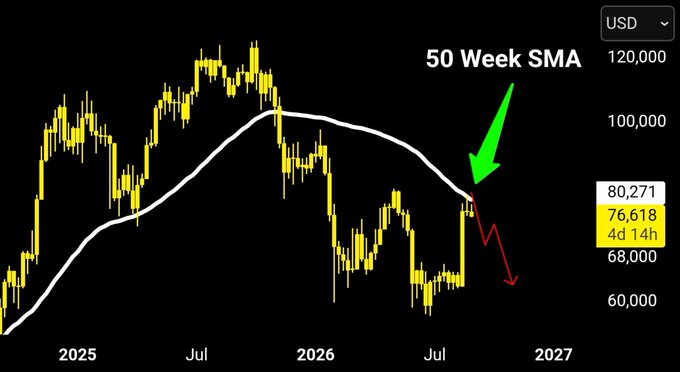 A Bitcoin/USD weekly candlestick chart displays price action from 2025 through 2027, highlighting the 50-Week SMA as the price attempts to break above the $80,271 resistance level, currently trading at $76,618. A green arrow points to the failed retest of the moving average, with a red downward arrow indicating the expected bearish continuation if BTC closes beneath the 50 WSMA, aligning with the post's warning of a retrace into a buying opportunity.