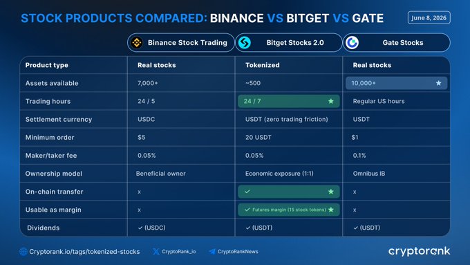 The image shows a comparison of stock products available at CEXs (Currency Exchange Services) compared to crypto exchanges like @binance and @Gate, which focus on different aspects of the stock market. The image highlights that while both types of exchanges are entering the stock market, they have distinct approaches in terms of product offerings and target audiences. This comparison can help users understand the various options available for investing in stocks and make informed decisions based on their preferences and investment goals.