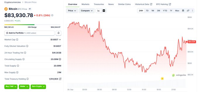 A screenshot of Bitcoin (BTC) cryptocurrency price data on Coingecko, showing the price at $83,930.78 with a downward trend chart over a 24-hour period.