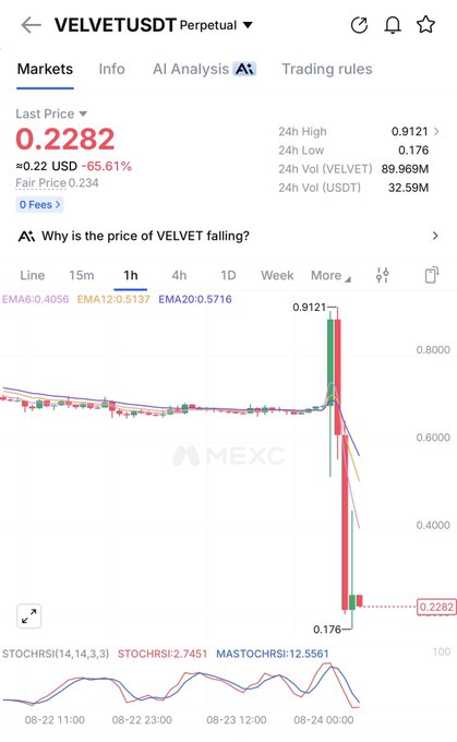 A crypto trading chart for the VELVET/USDT perpetual pair on MEXC displays a last price of 0.2282, showing a dramatic 65.61% price drop from a 24h high of 0.9121.