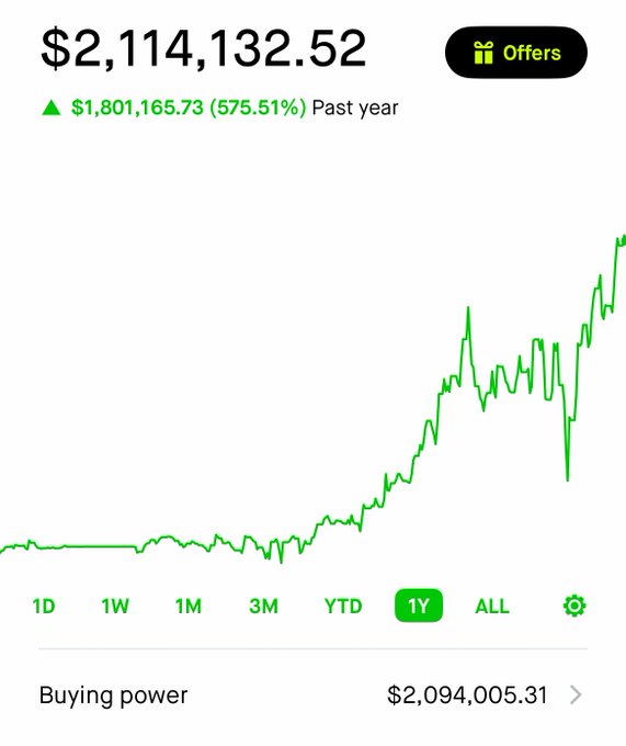 A Robinhood portfolio showing a balance of $2,114,132.52, up $1,801,165.73 (575.51%) over the past year, with the 1Y performance chart highlighted to reflect the substantial gains mentioned in the post.