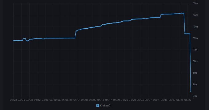 The image displays an intriguing stock chart with the X axis labeled "Time" and the Y axis showing "Volume". A blue line graph is being used to represent the data, highlighting the changing trends of supply and demand within this particular stock market. The stock price appears to be decreasing, as indicated by a downward trend in the chart. This could suggest that investors are becoming concerned about the company's financial performance or anticipating a future decrease in value for their shares. However, it is important to note that without more context from the post, we cannot determine if this is an intentional move made by someone within the stock market or simply an observation of the current trends in the market.
