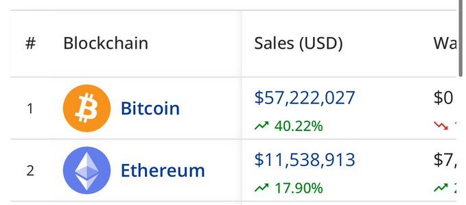 A ranking table showing blockchain sales with Bitcoin at #1 with $57,222,027 in sales (up 40.22%) and Ethereum at #2 with $11,538,913 in sales (up 17.90%).