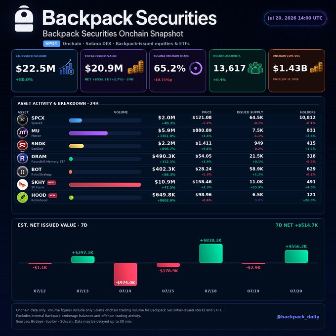 Backpack Securities Onchain Snapshot dated Jul 20, 2026, showing 24H issued volume of $22.5M, total issued value of $20.9M, 65.2% Solana onchain share, 13,617 holder accounts, and $1.43B onchain cumulative volume, with asset breakdowns for SPCX, MU, SNDK, DRAM, BOT, SKHY, and HOOD.