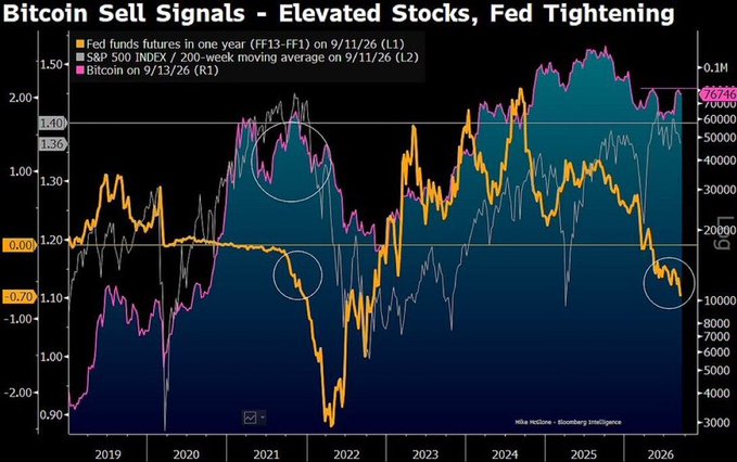 A financial chart titled 'Bitcoin Sell Signals - Elevated Stocks, Fed Tightening' showing the Fed funds futures (FF13-F1), S&P 500 INDEX 200-week moving average, and Bitcoin prices from 2019 to 2026.