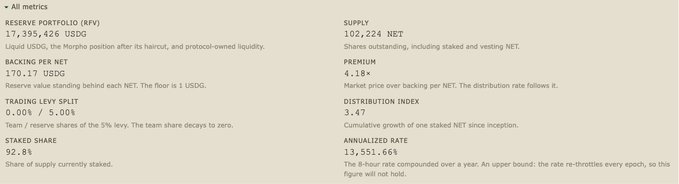 A dashboard displaying cryptocurrency metrics for a project, including Reserve Portfolio (RFV) at 17,395,426 USDG, Supply at 102,224 NET, Premium at 4.18×, Distribution Index at 3.47, and Staked Share at 92.8%.