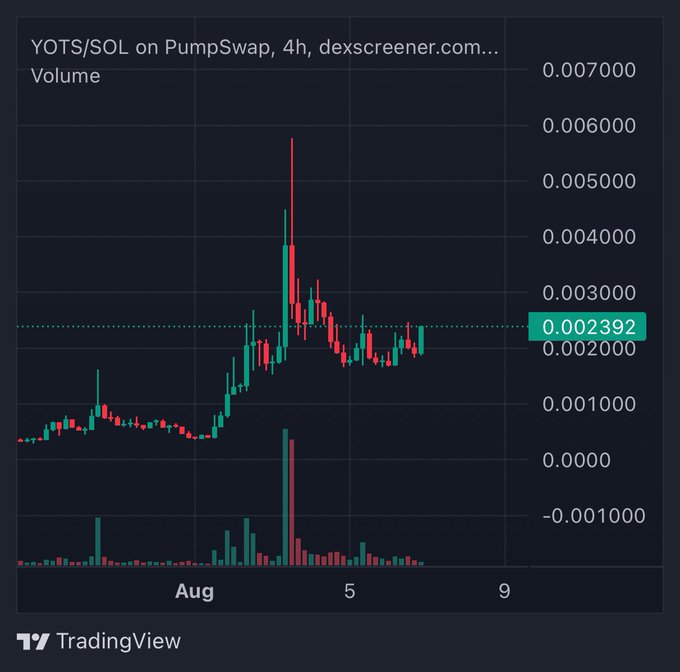 A candlestick chart from Dexscreener shows YOTS/SOL on PumpSwap (4h timeframe), with the current price at 0.002392 SOL, displaying a sharp spike followed by a consolidation pattern that visually supports the post's bullish thesis of an imminent breakout.