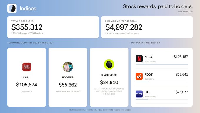 A digital dashboard interface titled 'Indices' displays financial statistics, including a 'TOTAL DISTRIBUTED' amount of $355,312, 'RWA VOLUME' of $4,997,282, and top paying coins like CHILL, BOOMER, and BLACKROCK, alongside distributed tokens such as NFLX ($106,157), RDDT ($26,641), and DJT ($26,077).