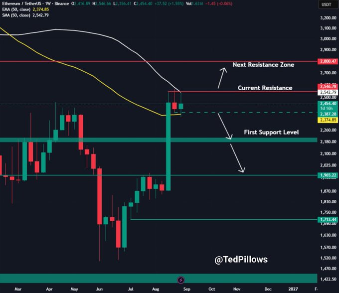 Ethereum (ETH/USDT) weekly chart showing a rejection at the ~$2,454-$2,546 resistance zone, with the price currently at $2,374.85 above the first support level near $1,965 and below current and next resistance zones at $2,546 and $2,800, illustrating the post's warning that a failure to hold $2,400 could trigger an 8-10% drop.