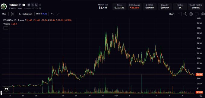 A 15-minute price chart of the $PONGO token on Raydium (PONGO/SOL) shows a market cap of $1.4M with the price trading down to $1.4M (-0.78%) on a $596.1K 24h volume, visually highlighting the token's relatively small market cap compared to its recent price spike and subsequent correction.