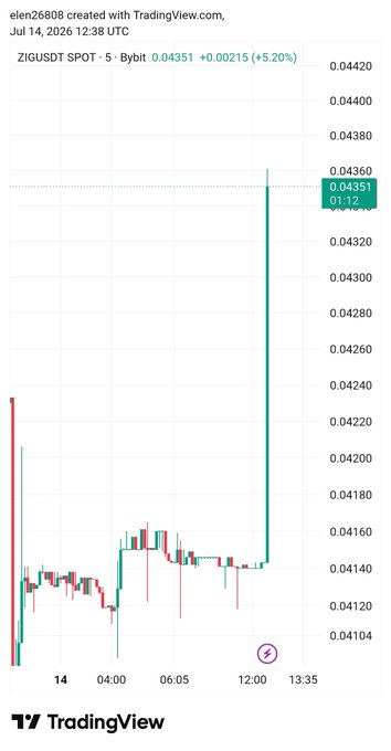 A TradingView 5-minute candlestick chart of ZIGUSDT on Bybit spot, dated July 14, 2026, showing a sharp price spike to $0.04351 with a +5.20% gain.