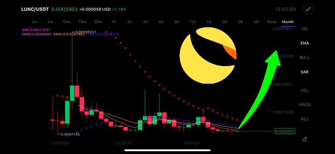 A dark TradingView chart for **LUNC/USDT** shows **$LUNC 0.0416 USDT +0.000059 USD (+1.14%)**, with red-and-green candlesticks and indicators labeled **MA, EMA, BOLL, SAR, VOL, MACD, KD-J**. A large **Terra (LUNC)** logo and bright green upward arrow illustrate the post’s claim, **“$LUNC BREAKOUT IS COMING,”** suggesting a bullish move.