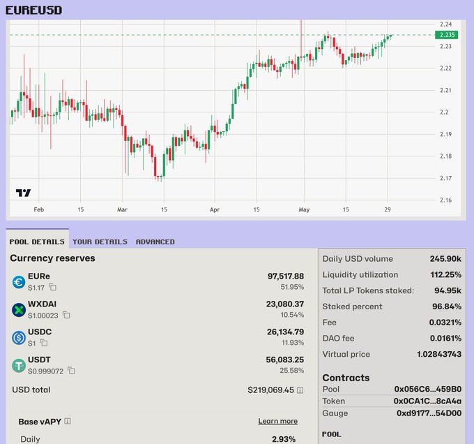 The image features a screenshot of an active trading account that shows daily volume data and other information. The text on the screen indicates that the pool has recently been added and has a current Liquidity Utilization (LU) of $2.83M, which is a good gauge for determining how liquid the fund is at any given time. 
 
 One of the reasons this trading account might be popular is due to its utilization of Bitcoin, which often acts as a strong hedge against market fluctuations. In addition, there are several other coins in the pool that could potentially contribute to its overall Liquidity Utilization. This pool seems to cater to the legacy version of EURe, offering competitive Liquidity Utilization and other relevant features for investors interested in trading cryptocurrencies like Bitcoin.