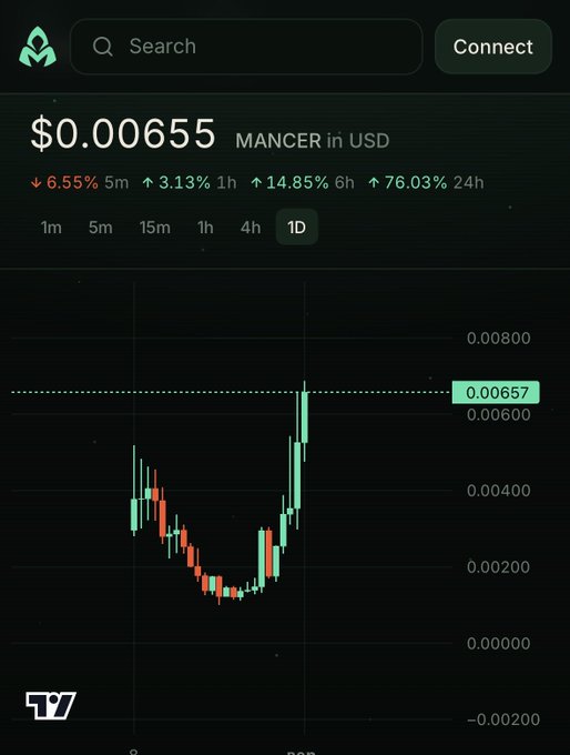 A candlestick chart showing the price of Mancer cryptocurrency in USD, currently at $0.00655 with a 24-hour increase of 76.03%.