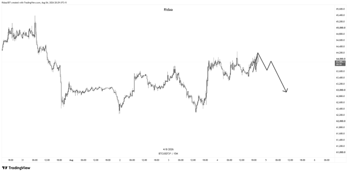 A TradingView chart of Bindex (BTCUSD) on the 1-hour timeframe from August 2026, showing price action consolidating between $43,200–$44,300, with a hand-drawn black arrow projecting a bearish move downward to around $43,200—visually supporting the trader's call to add to short positions on this breakdown.
