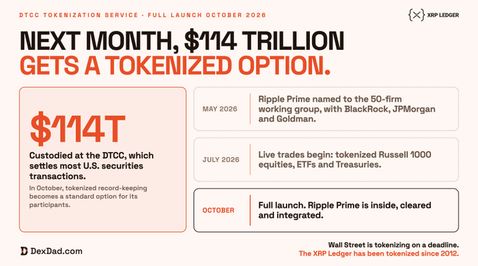 An infographic from DexDad.com titled 'NEXT MONTH, $114 TRILLION GETS A TOKENIZED OPTION,' detailing the DTCC tokenization service launch timeline for May, July, and October 2026, featuring the XRP Ledger.
